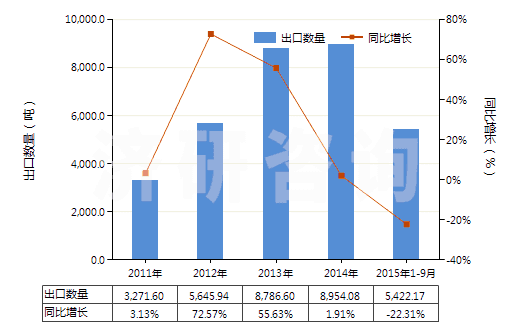 2011-2015年9月中國四氧化三鈷(HS28220010)出口量及增速統(tǒng)計(jì)